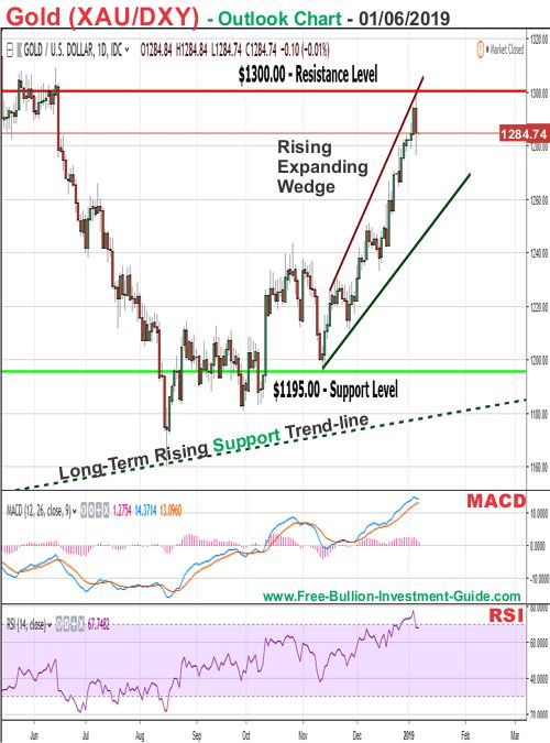 Gold Price Chart