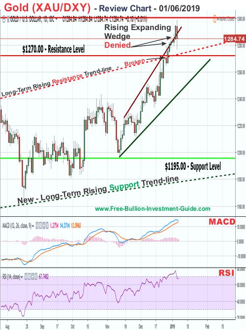 Gold Price Chart