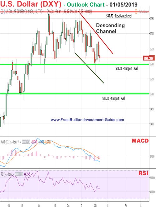 u.s. dollar price chart