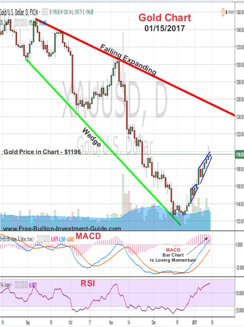 gold price chart