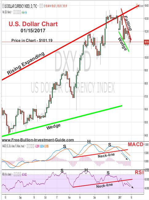 us dollar price chart