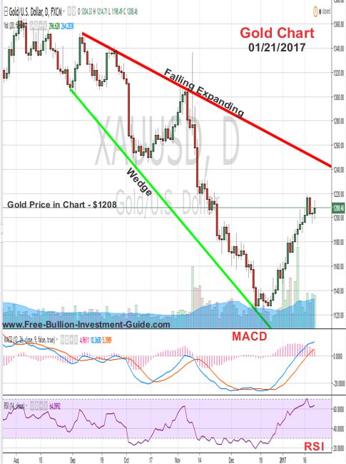 gold price chart