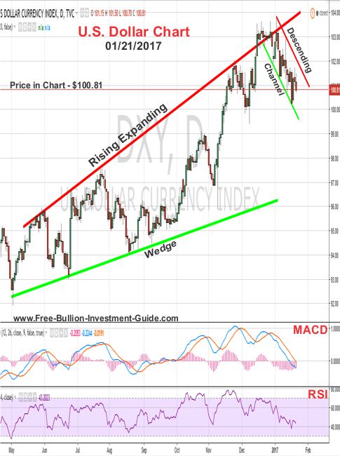 us dollar price chart