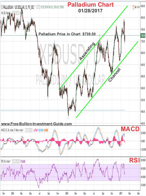 palladium price chart