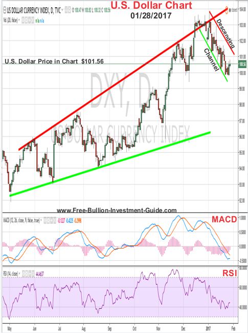 us dollar price chart