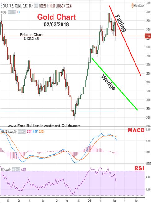 gold price chart