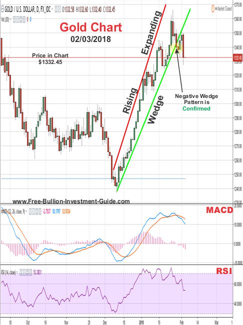 Gold Price Chart