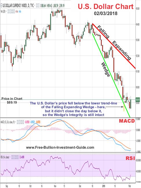 U.S. Dollar Price Chart