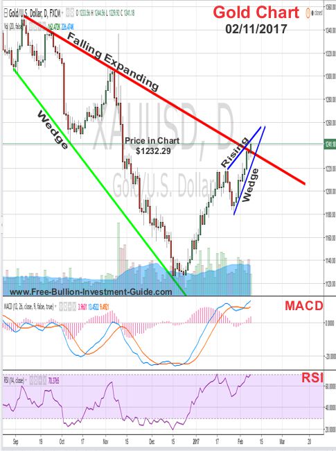 gold price chart