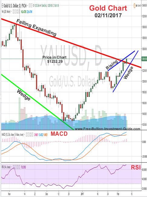 Gold Price Chart