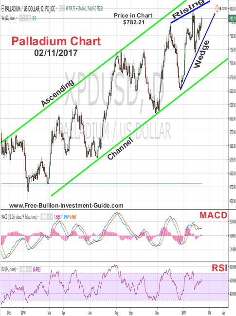 palladium price chart