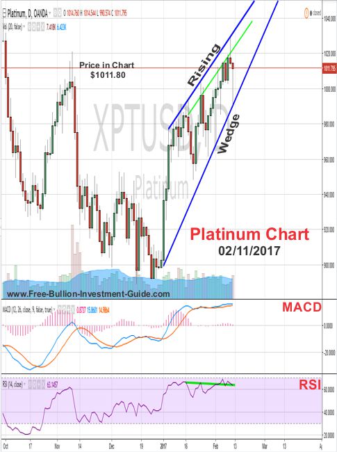 platinum price chart