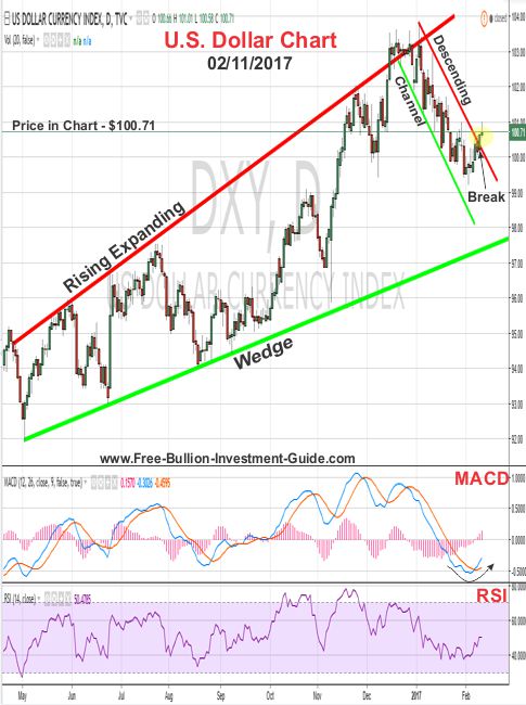 us dollar price chart