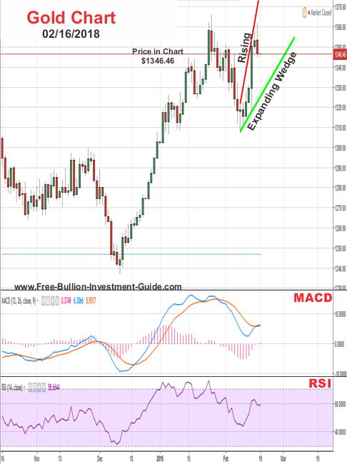 Gold Price Chart