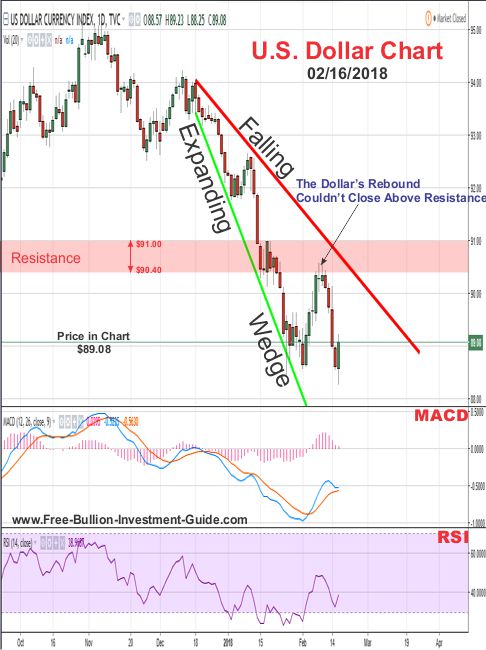 u.s. dollar price chart