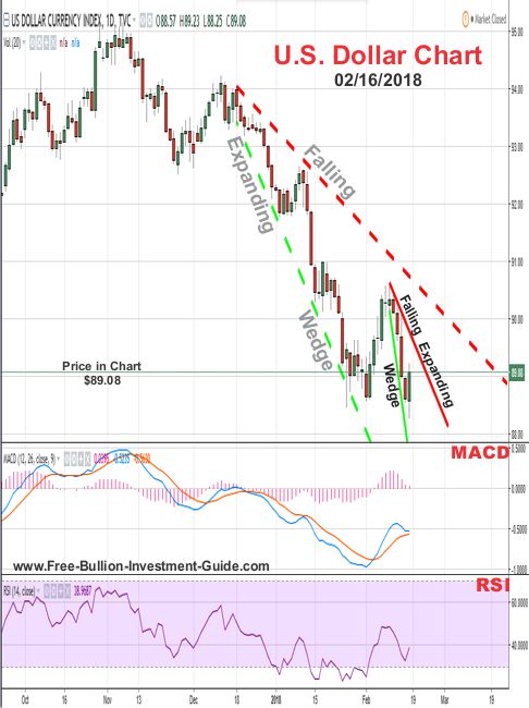 u.s. dollar price chart