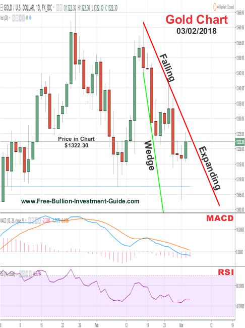 Gold Price Chart