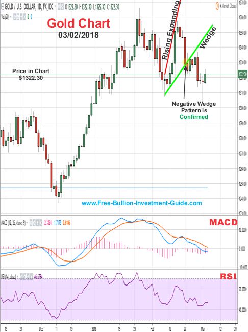 Gold Price Chart