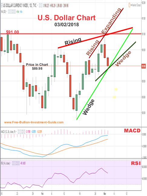 u.s. dollar price chart