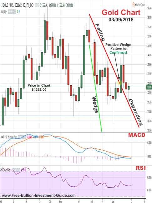 Gold Price Chart