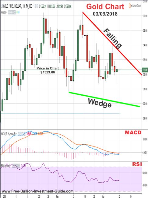 Gold Price Chart