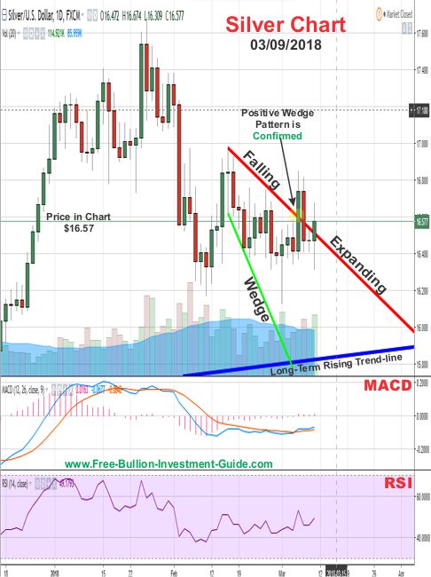 Silver Price Chart