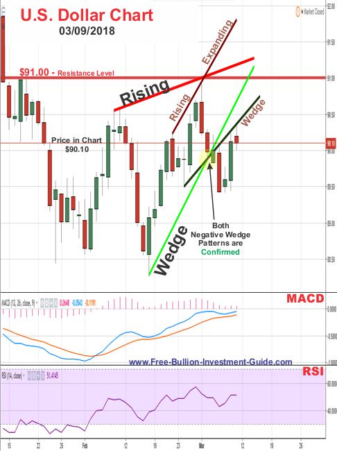 u.s. dollar price chart