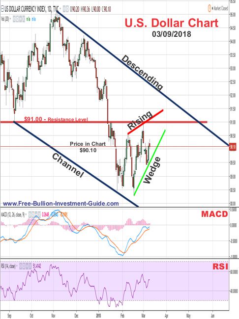 u.s. dollar price chart