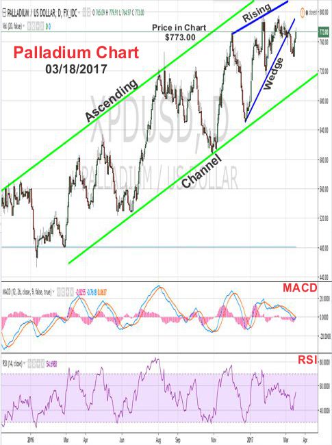 palladium price chart