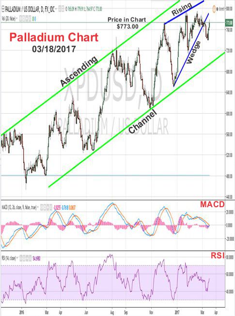 palladium price chart