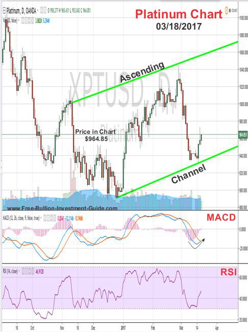 platinum price chart