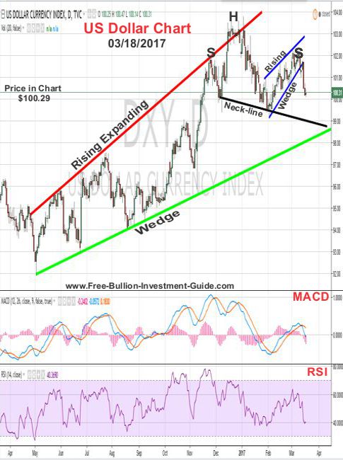 2017 - March 18th - US Dollar Price Chart