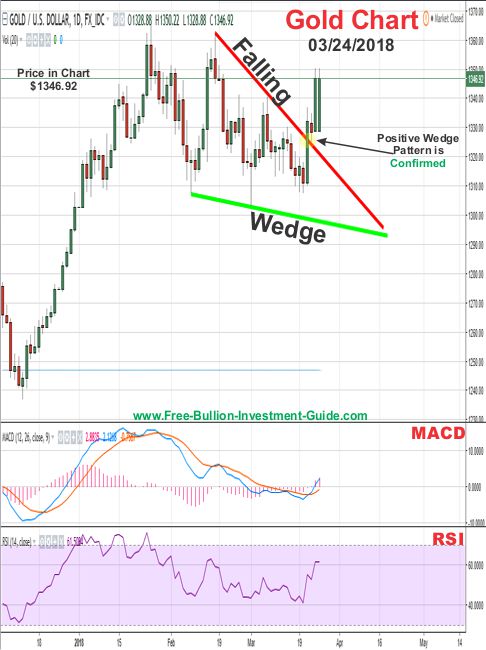 Gold Price Chart