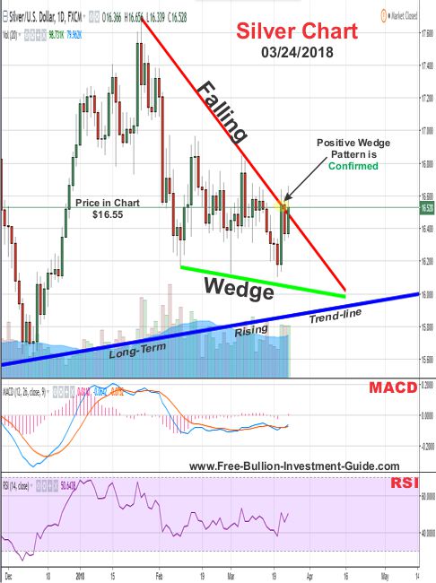 Silver Price Chart