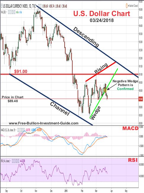 u.s. dollar price chart