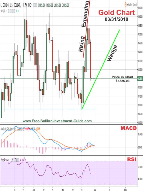 Gold Price Chart