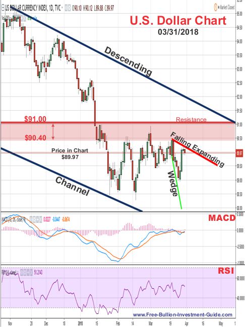 u.s. dollar price chart