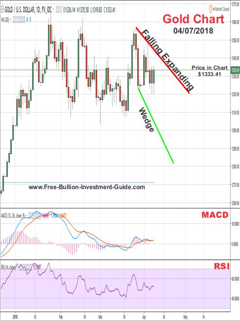 Gold Price Chart