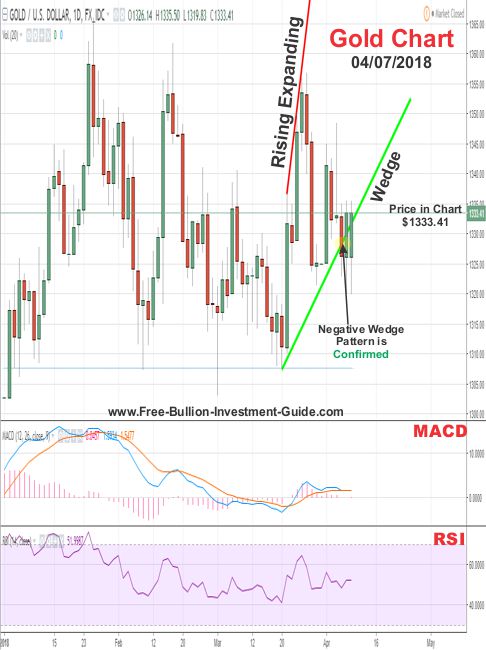 Gold Price Chart