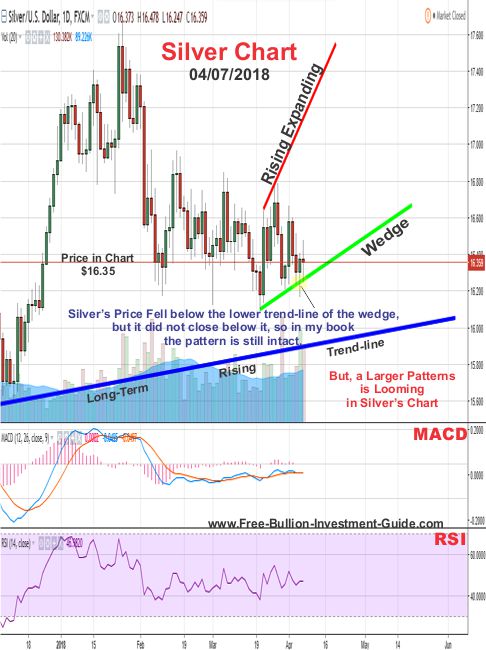 Silver Price Chart