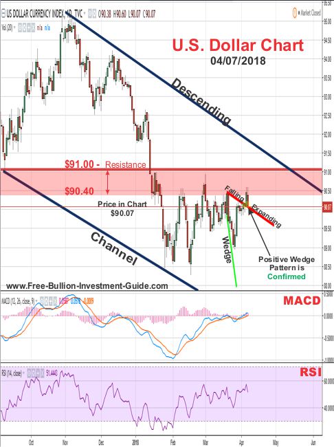 u.s. dollar price chart