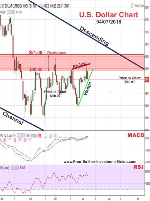 u.s. dollar price chart