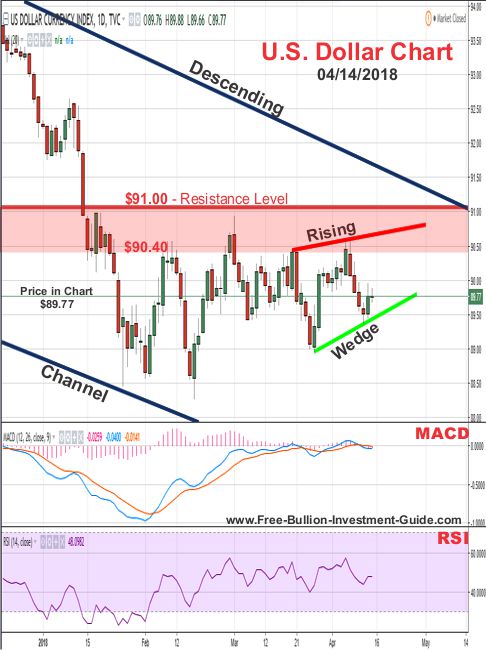 u.s. dollar price chart