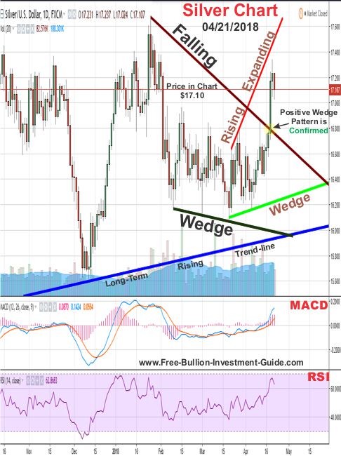 Silver Price Chart