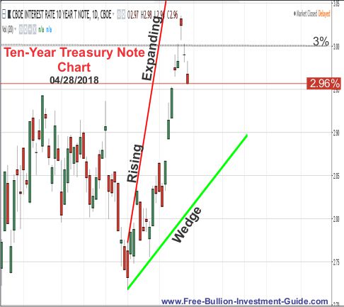 Ten Year Treasury Note