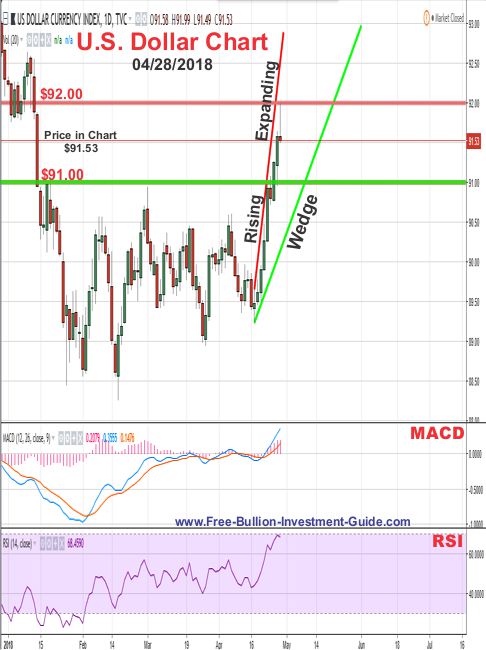 u.s. dollar price chart