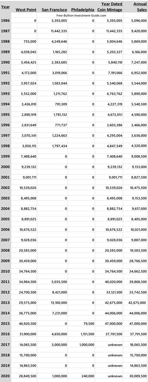 American Silver Eagle Mintage Figures by Facility