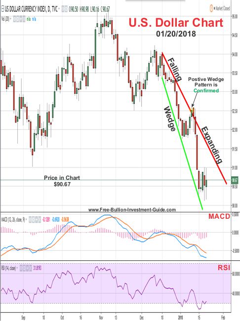 U.S. Dollar Price Chart