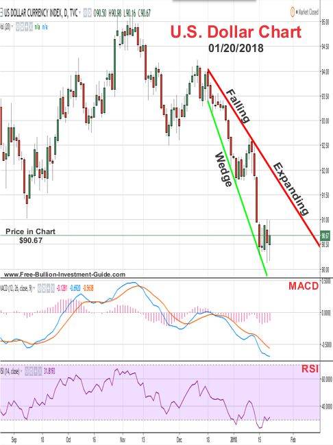 u.s. dollar price chart