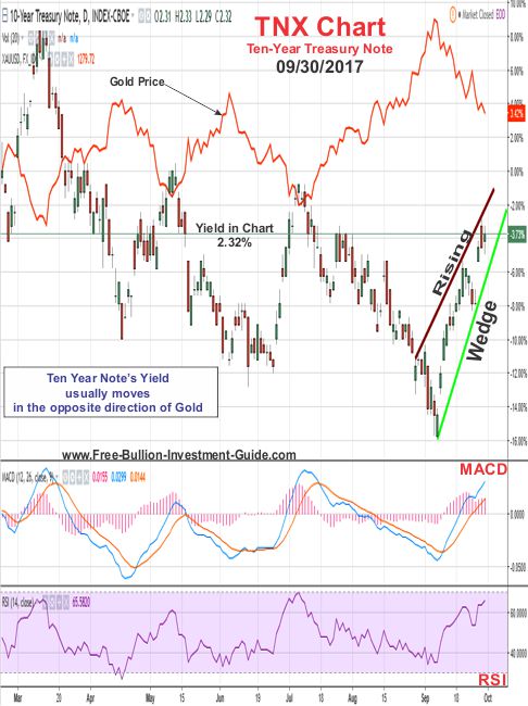 2017 - September 30th - TNX (ten-year treasury note) - Rising Wedge